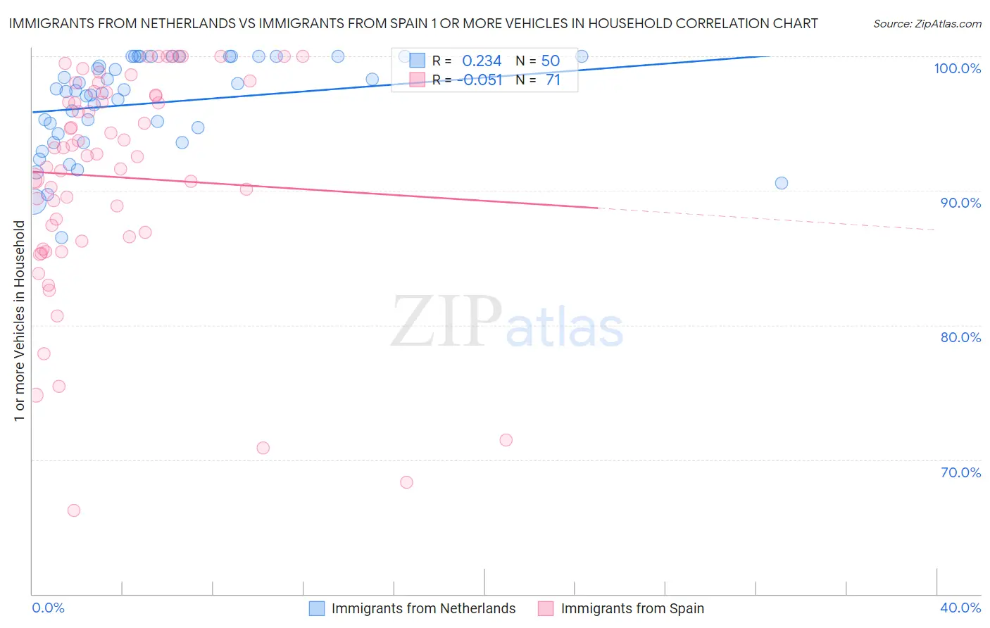 Immigrants from Netherlands vs Immigrants from Spain 1 or more Vehicles in Household
