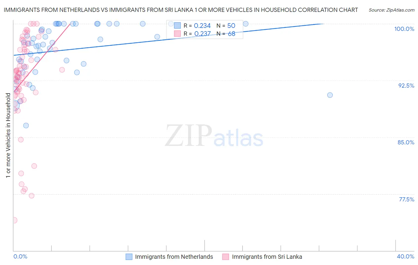 Immigrants from Netherlands vs Immigrants from Sri Lanka 1 or more Vehicles in Household