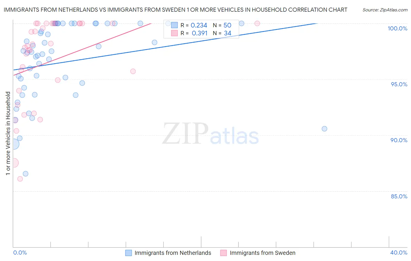 Immigrants from Netherlands vs Immigrants from Sweden 1 or more Vehicles in Household
