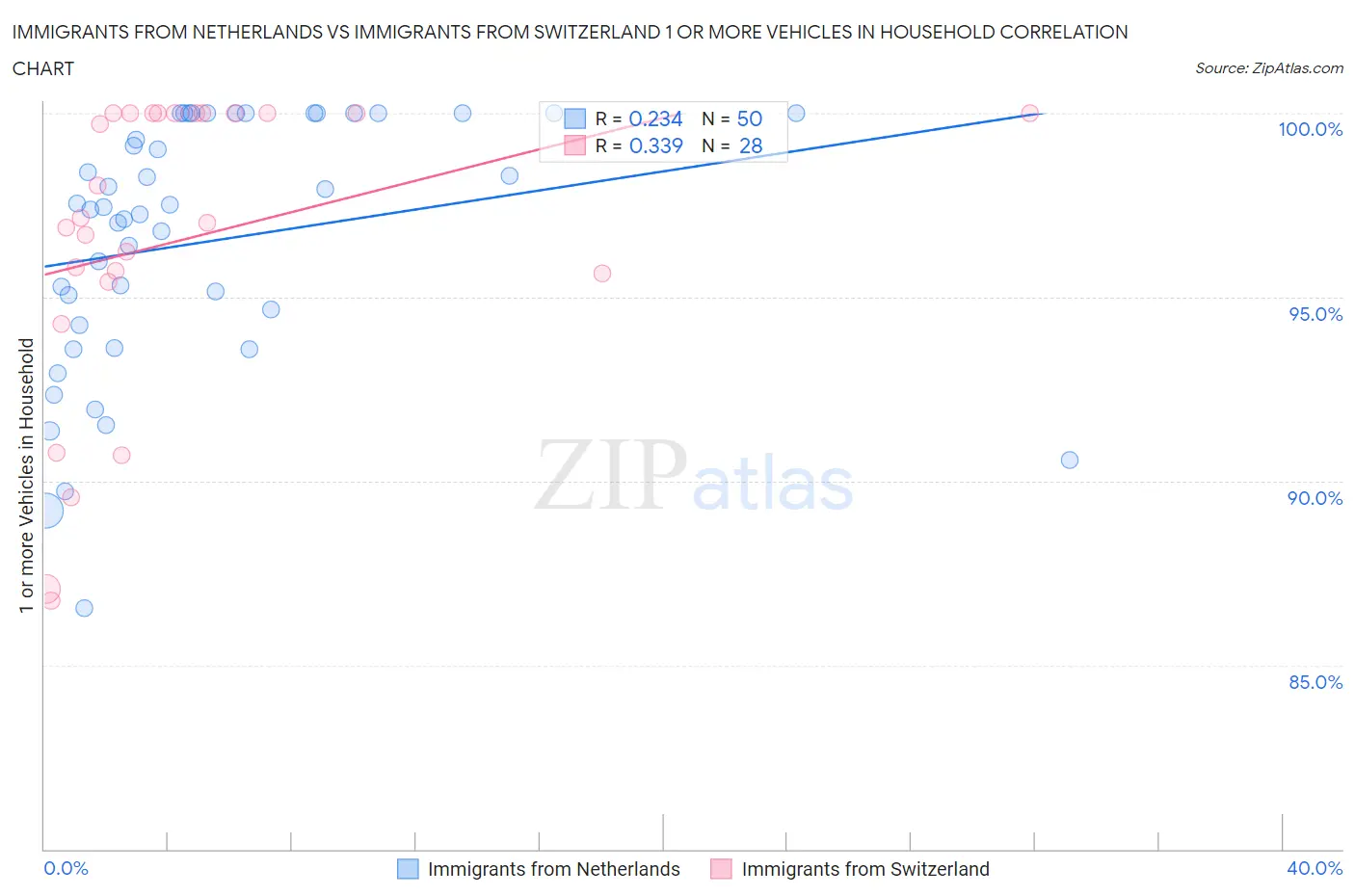 Immigrants from Netherlands vs Immigrants from Switzerland 1 or more Vehicles in Household