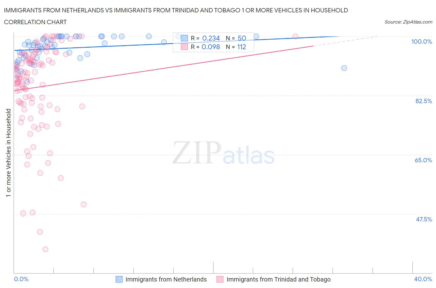 Immigrants from Netherlands vs Immigrants from Trinidad and Tobago 1 or more Vehicles in Household