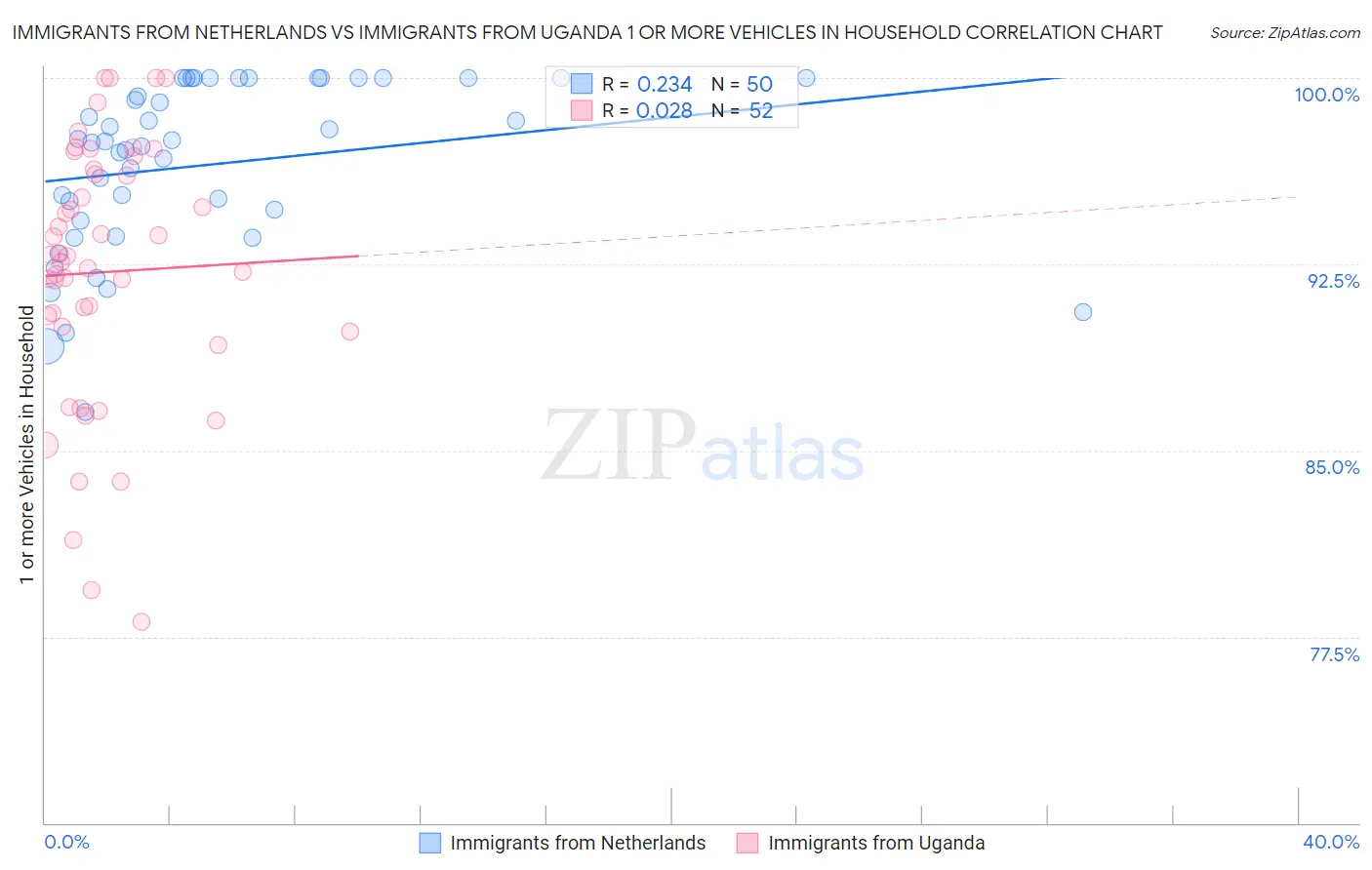 Immigrants from Netherlands vs Immigrants from Uganda 1 or more Vehicles in Household