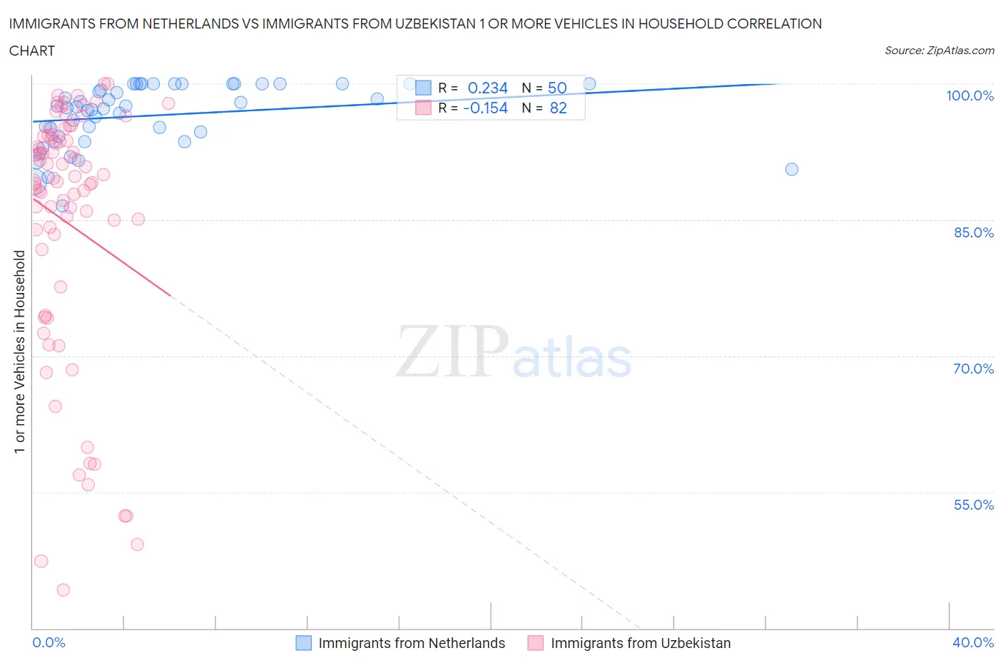 Immigrants from Netherlands vs Immigrants from Uzbekistan 1 or more Vehicles in Household