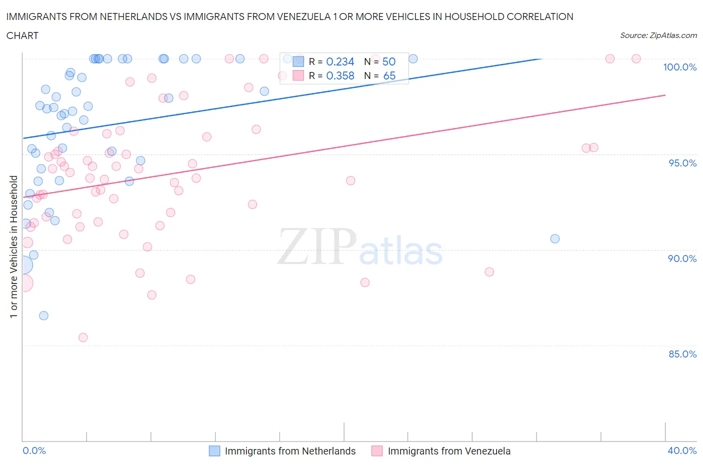 Immigrants from Netherlands vs Immigrants from Venezuela 1 or more Vehicles in Household