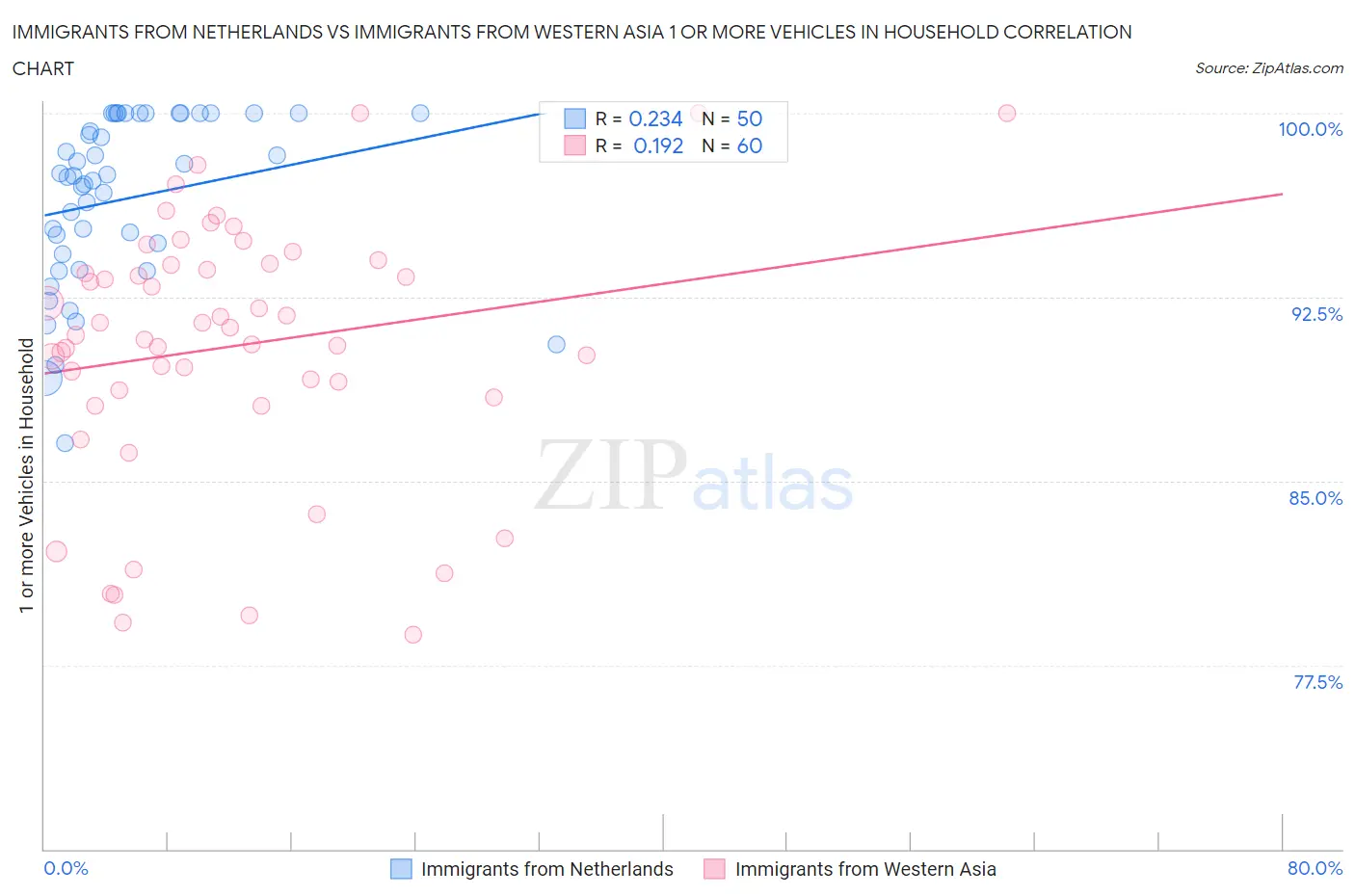 Immigrants from Netherlands vs Immigrants from Western Asia 1 or more Vehicles in Household