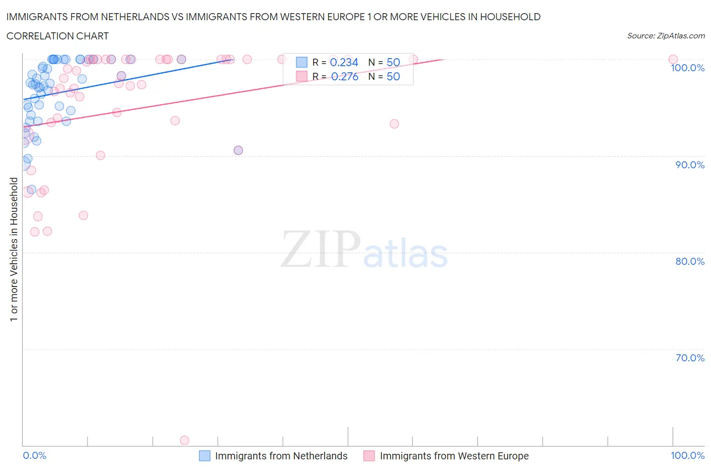 Immigrants from Netherlands vs Immigrants from Western Europe 1 or more Vehicles in Household