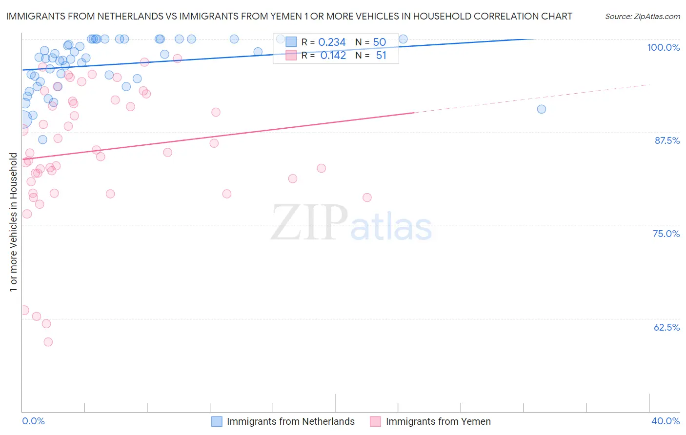 Immigrants from Netherlands vs Immigrants from Yemen 1 or more Vehicles in Household