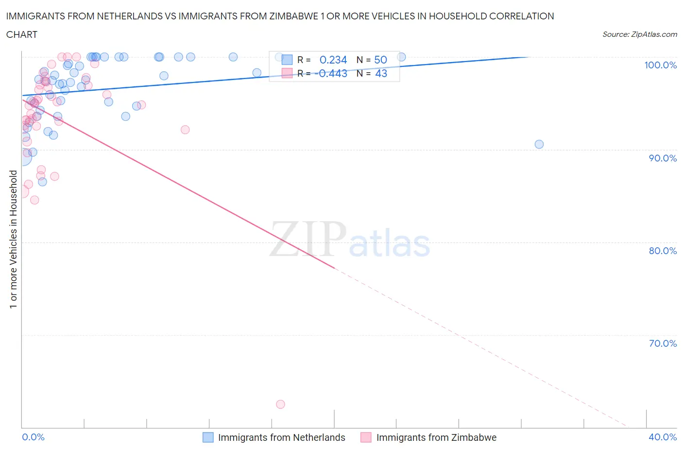 Immigrants from Netherlands vs Immigrants from Zimbabwe 1 or more Vehicles in Household
