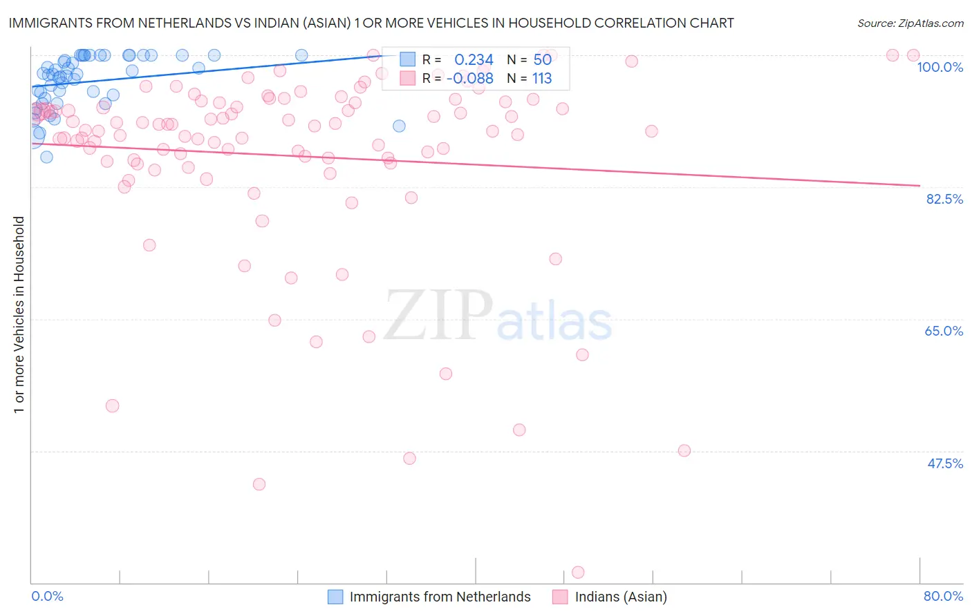 Immigrants from Netherlands vs Indian (Asian) 1 or more Vehicles in Household