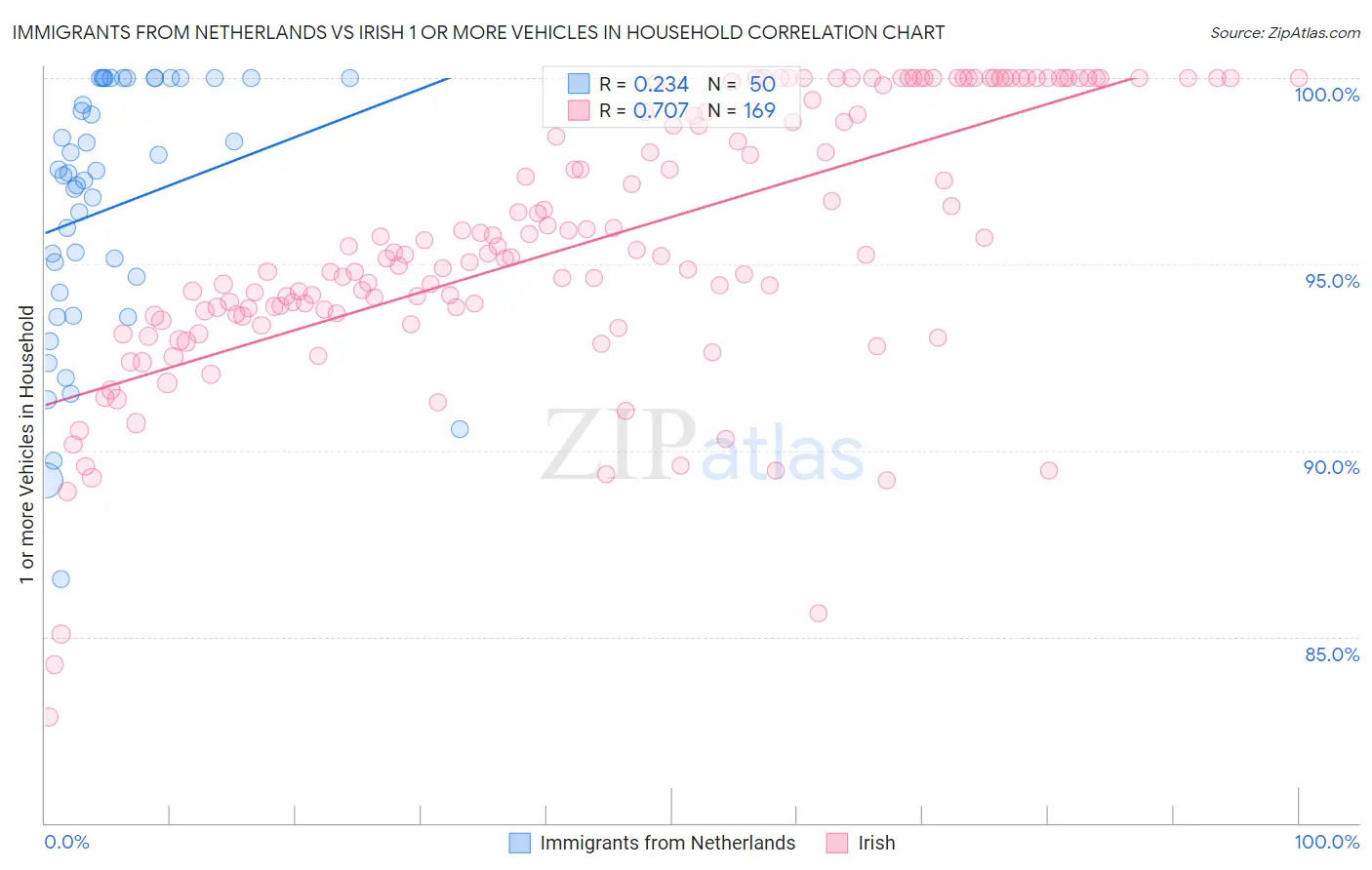 Immigrants from Netherlands vs Irish 1 or more Vehicles in Household