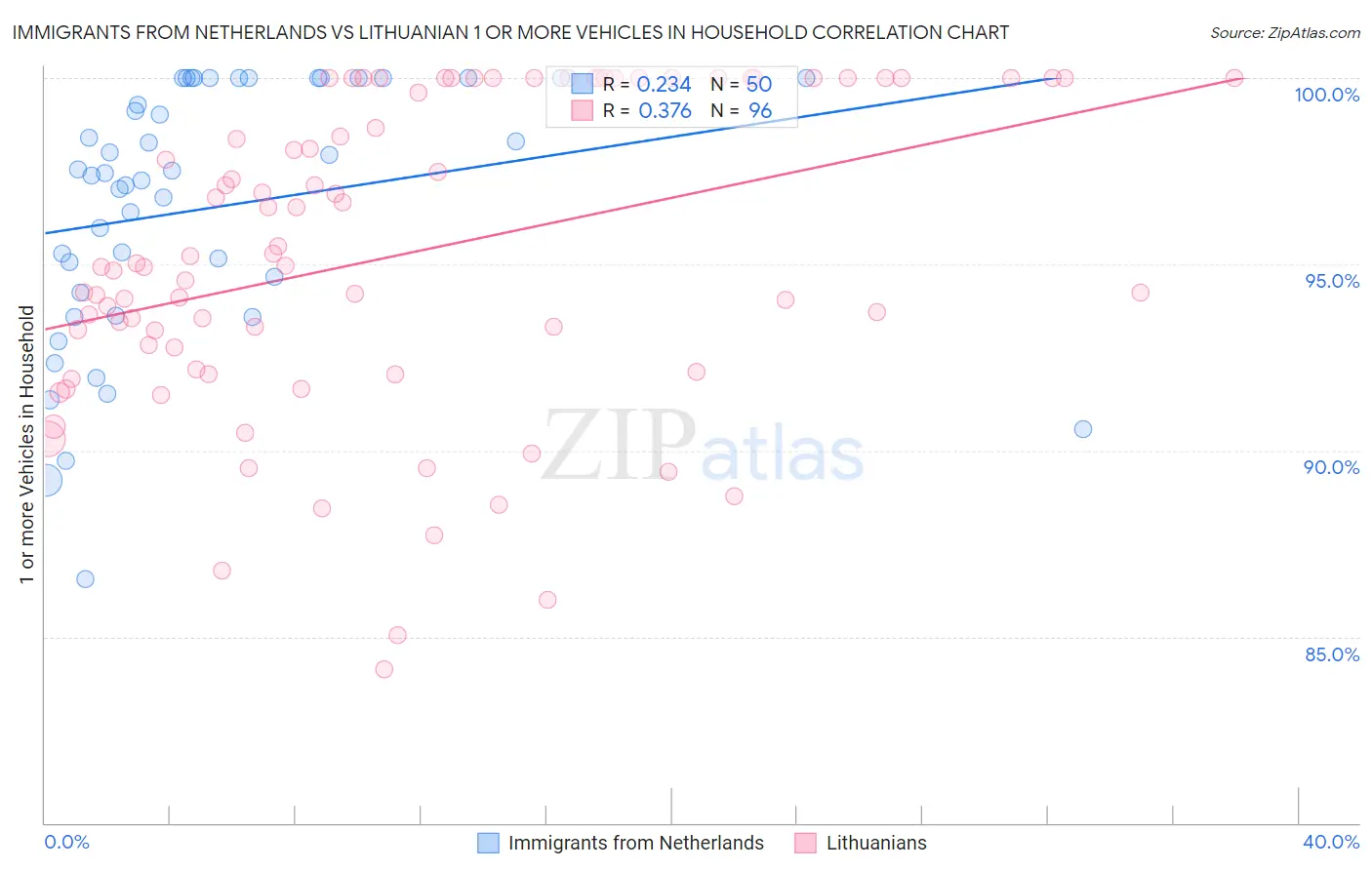 Immigrants from Netherlands vs Lithuanian 1 or more Vehicles in Household