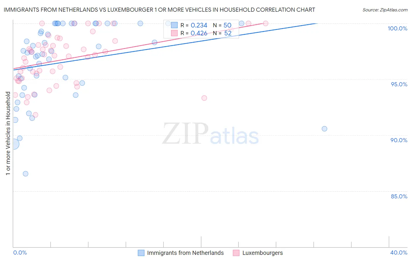 Immigrants from Netherlands vs Luxembourger 1 or more Vehicles in Household