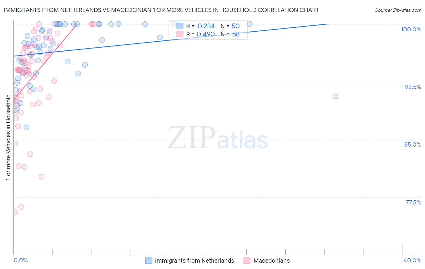 Immigrants from Netherlands vs Macedonian 1 or more Vehicles in Household