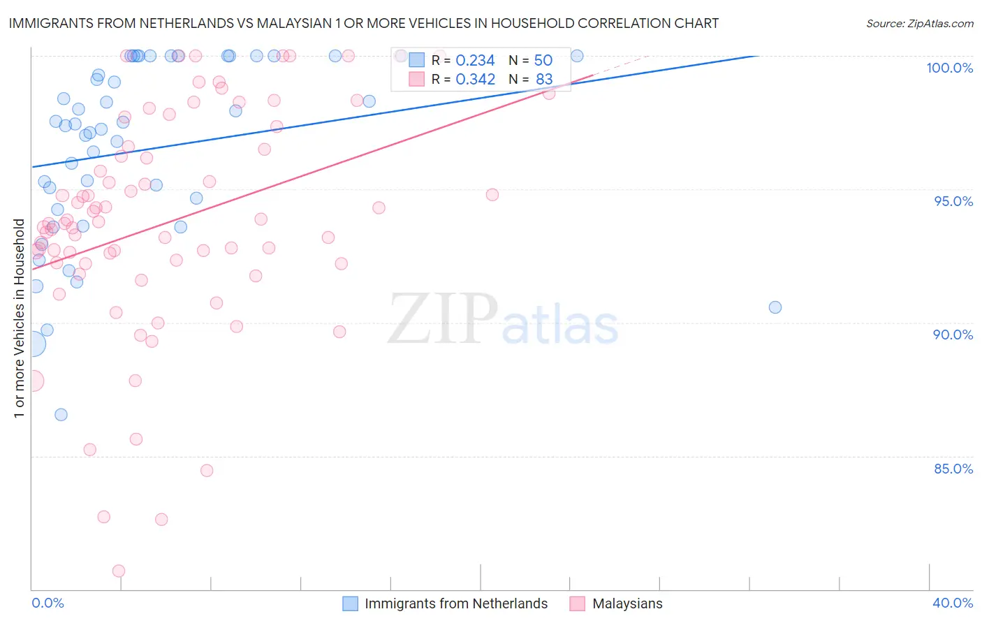 Immigrants from Netherlands vs Malaysian 1 or more Vehicles in Household