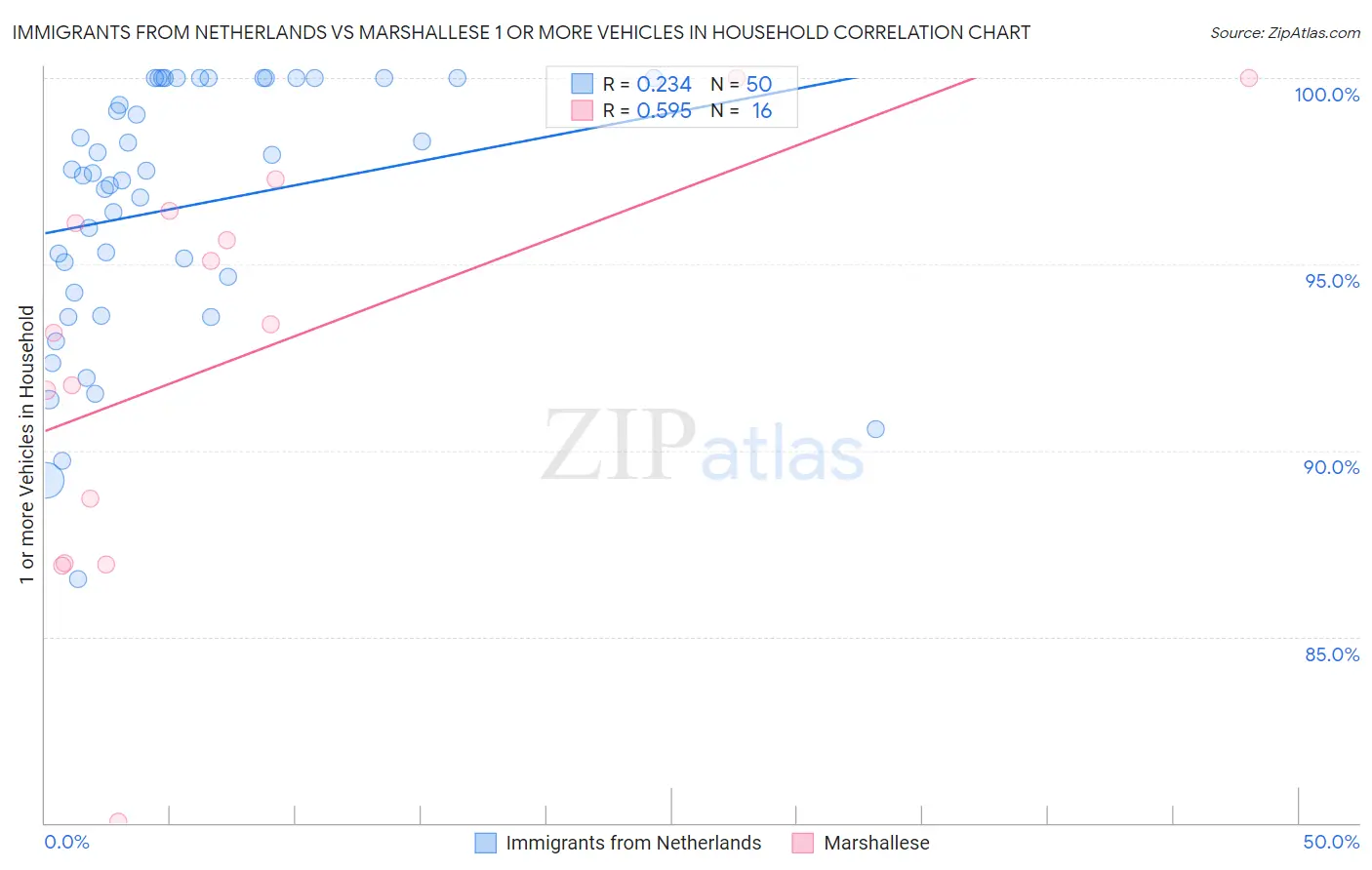 Immigrants from Netherlands vs Marshallese 1 or more Vehicles in Household