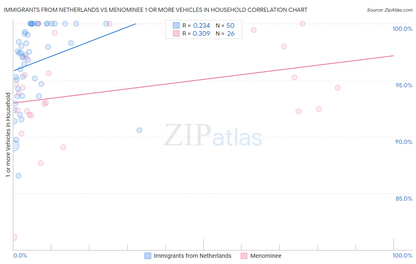 Immigrants from Netherlands vs Menominee 1 or more Vehicles in Household
