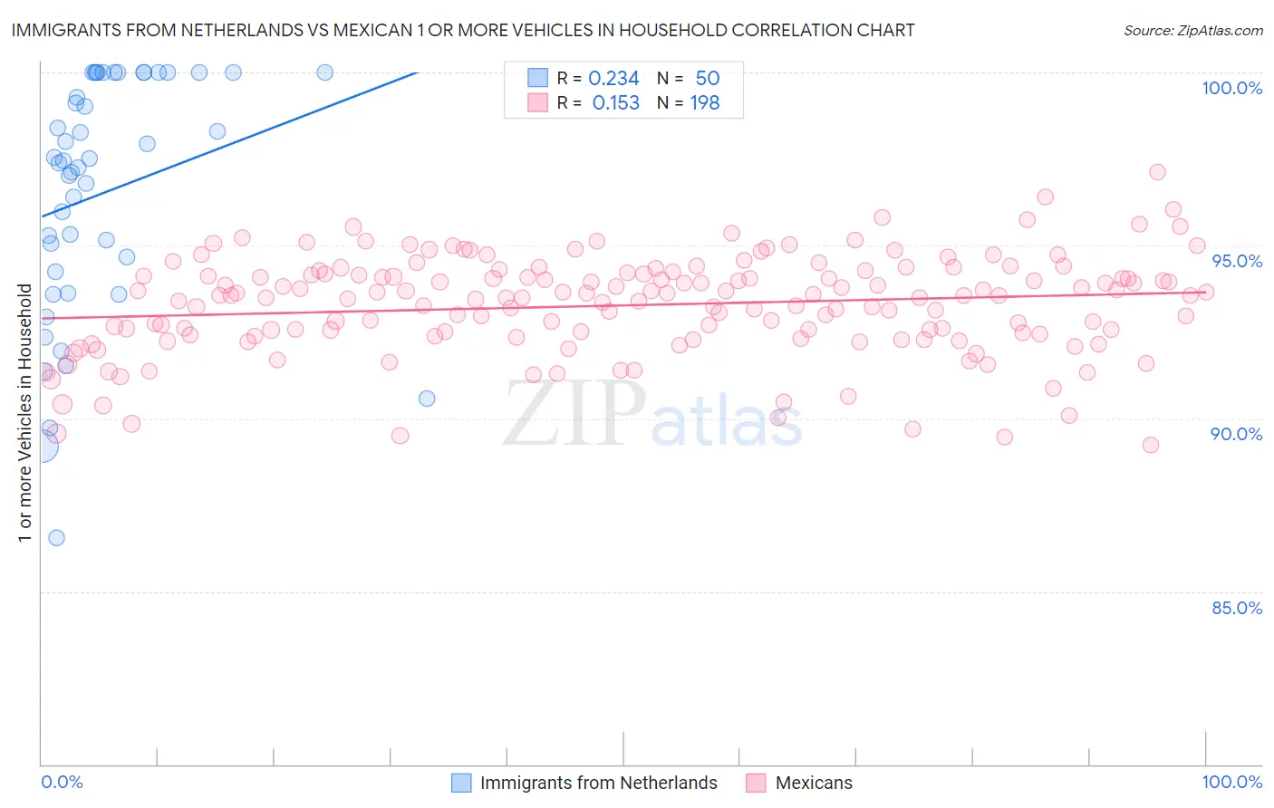 Immigrants from Netherlands vs Mexican 1 or more Vehicles in Household