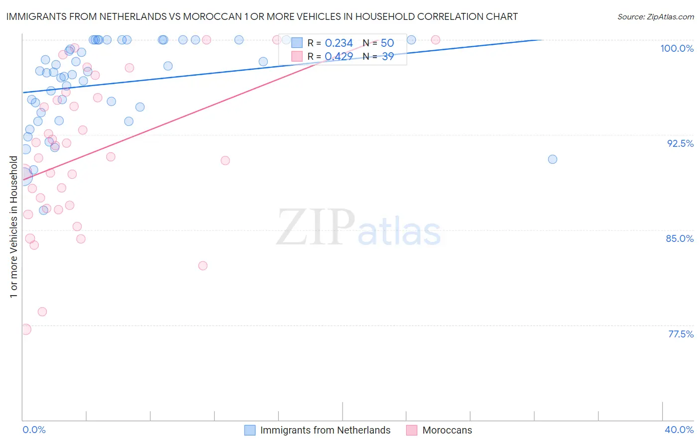 Immigrants from Netherlands vs Moroccan 1 or more Vehicles in Household