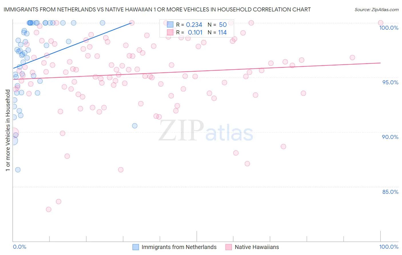 Immigrants from Netherlands vs Native Hawaiian 1 or more Vehicles in Household