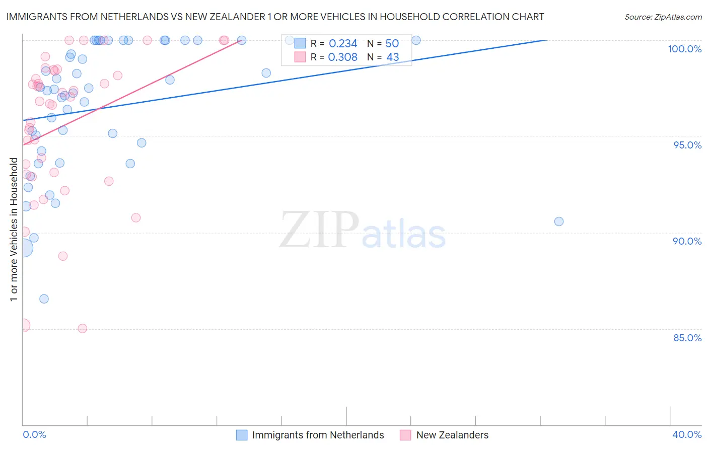 Immigrants from Netherlands vs New Zealander 1 or more Vehicles in Household