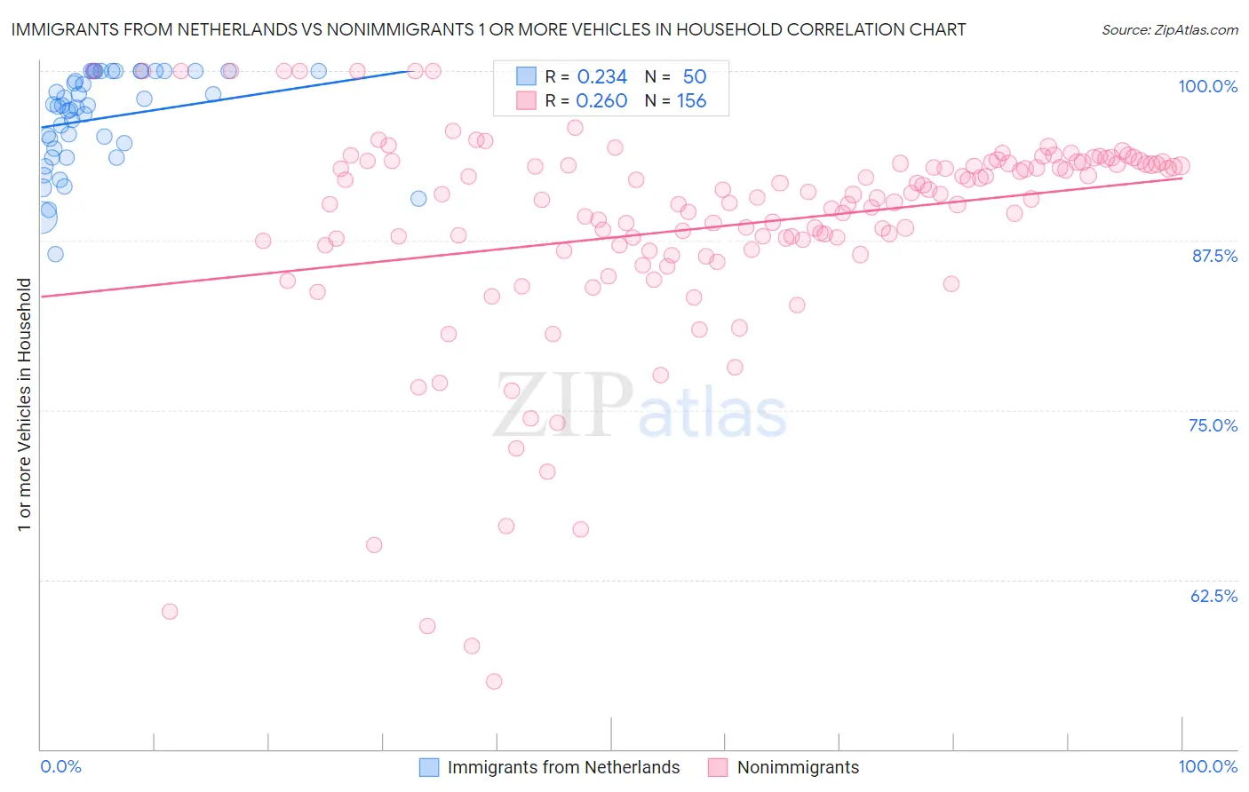 Immigrants from Netherlands vs Nonimmigrants 1 or more Vehicles in Household
