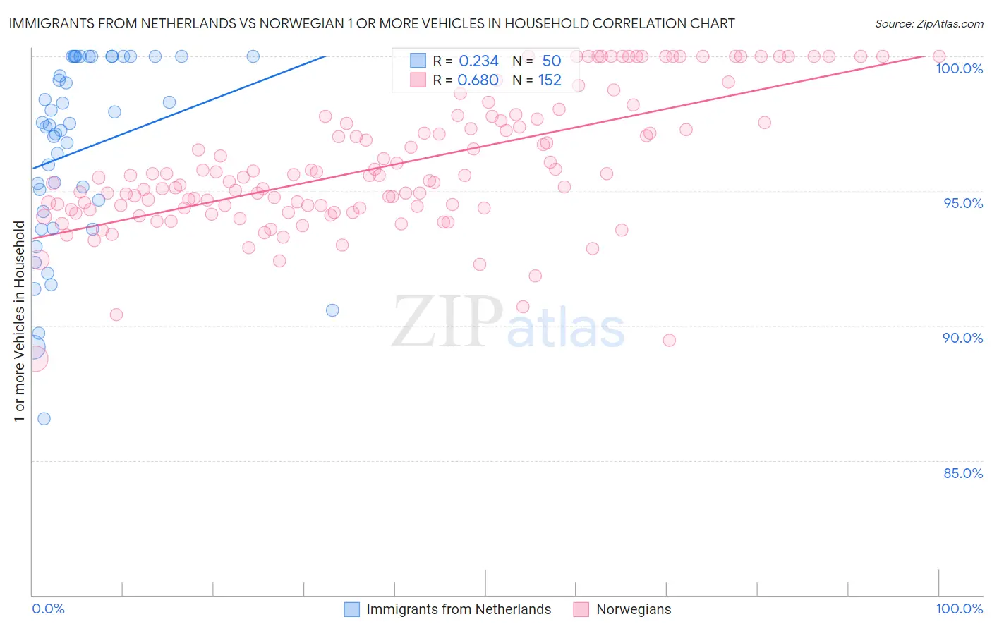 Immigrants from Netherlands vs Norwegian 1 or more Vehicles in Household