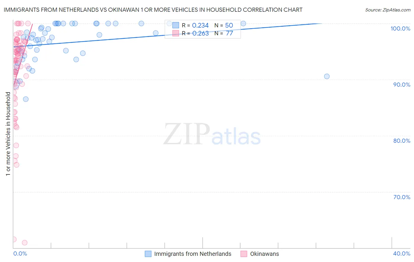 Immigrants from Netherlands vs Okinawan 1 or more Vehicles in Household