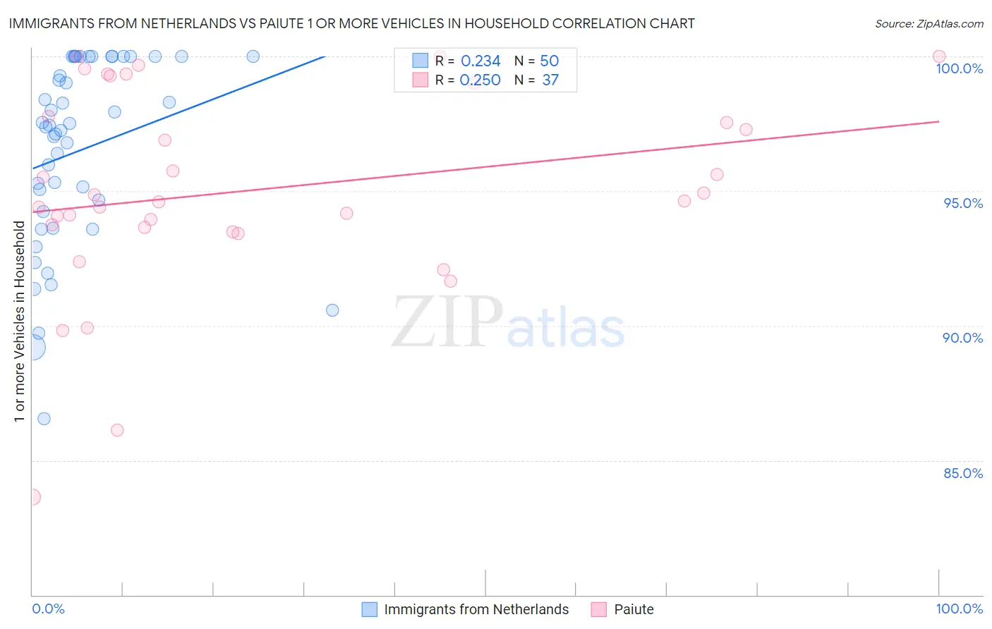 Immigrants from Netherlands vs Paiute 1 or more Vehicles in Household