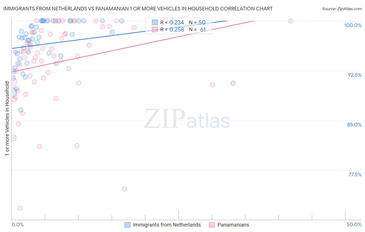 Immigrants from Netherlands vs Panamanian 1 or more Vehicles in Household
