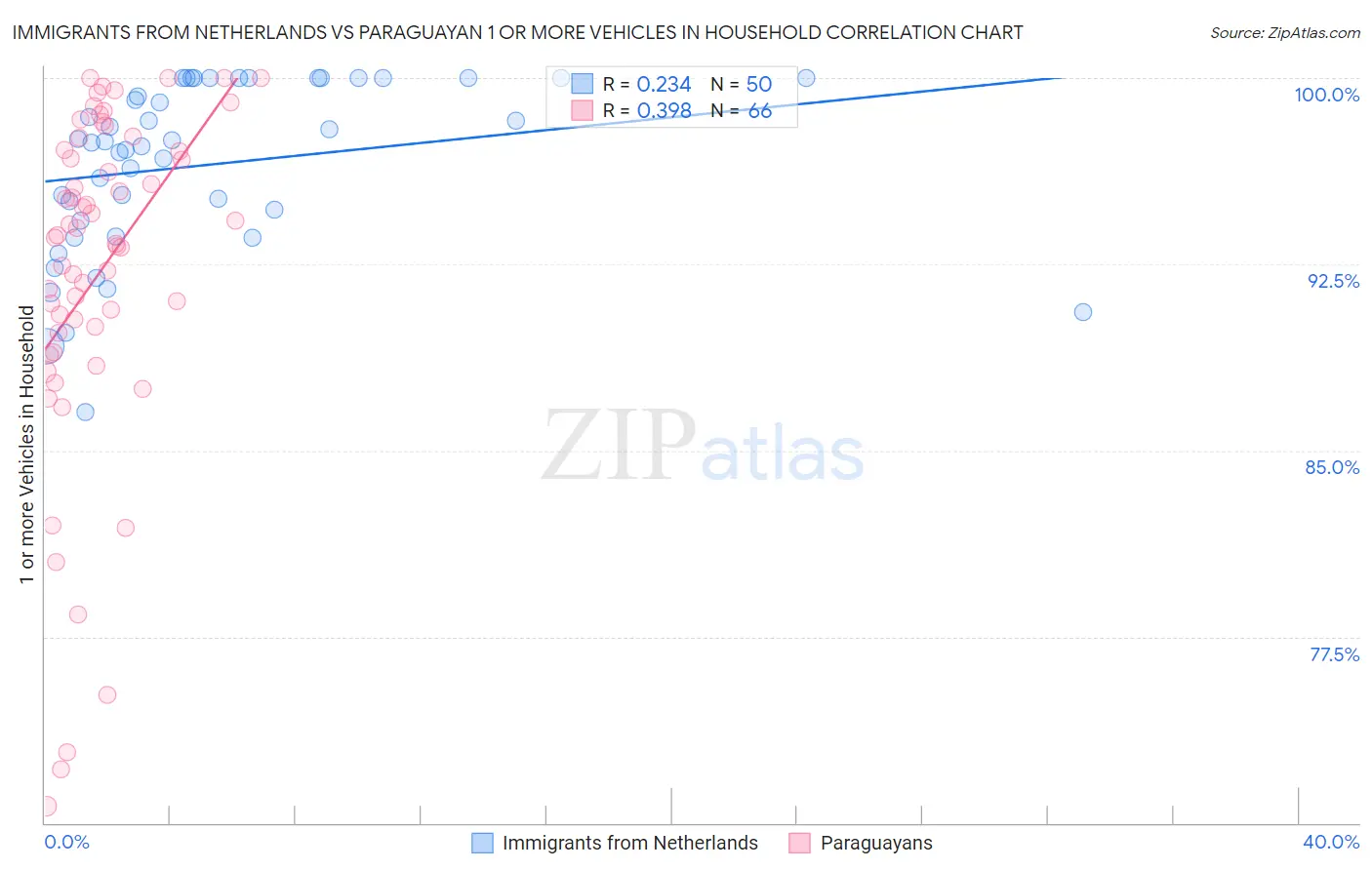 Immigrants from Netherlands vs Paraguayan 1 or more Vehicles in Household