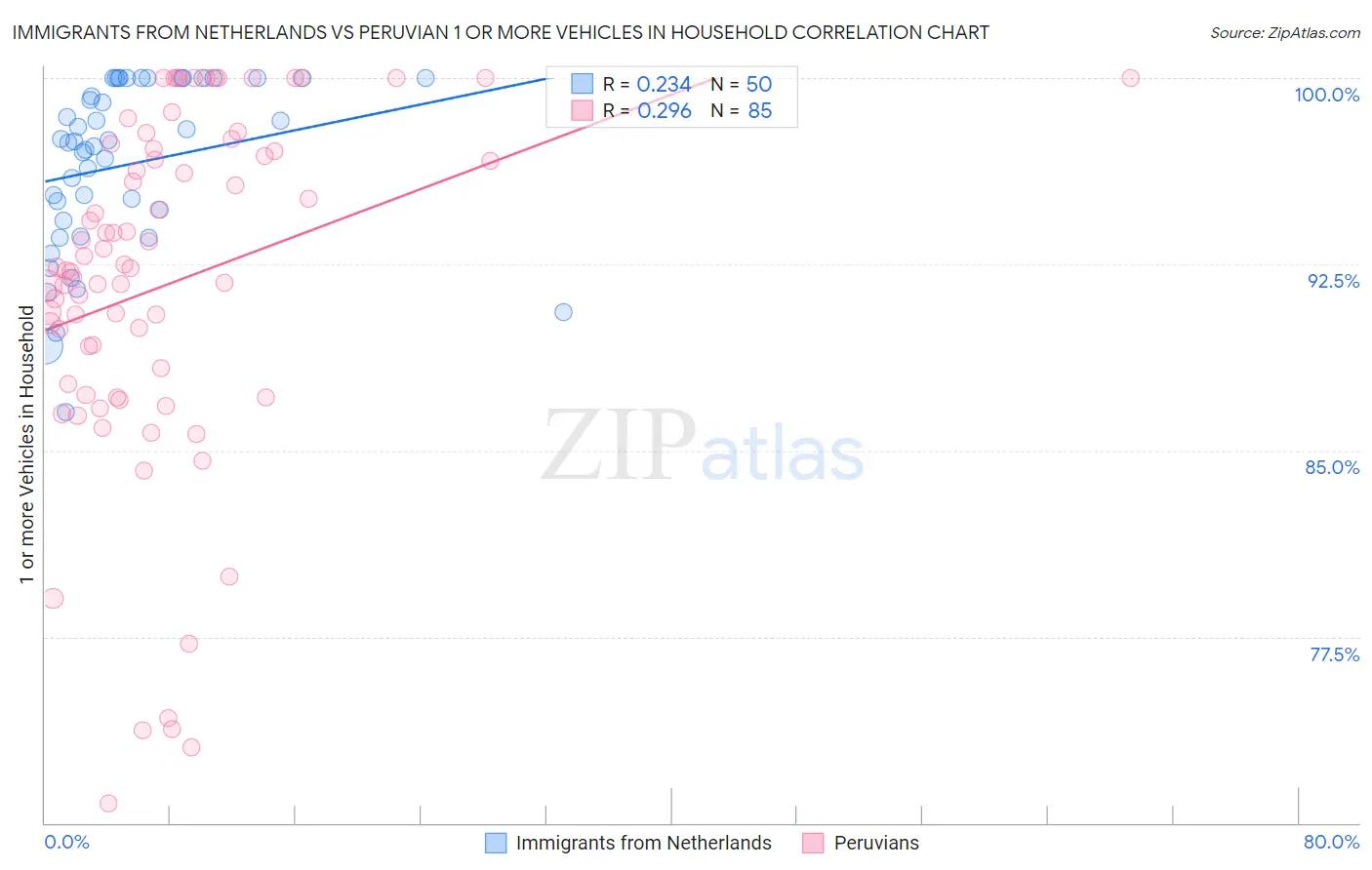 Immigrants from Netherlands vs Peruvian 1 or more Vehicles in Household