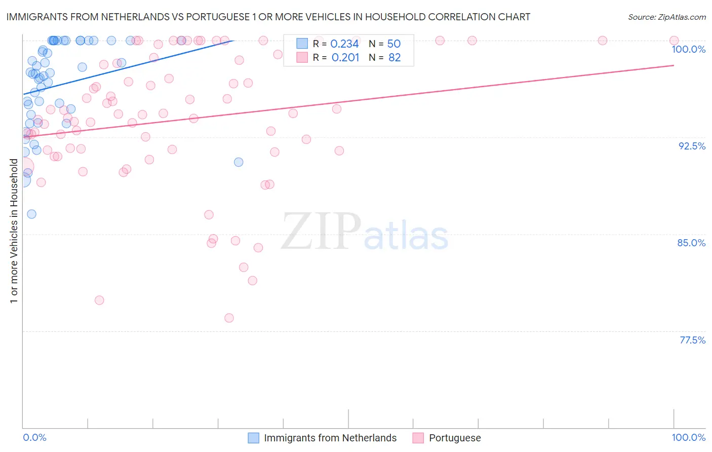 Immigrants from Netherlands vs Portuguese 1 or more Vehicles in Household