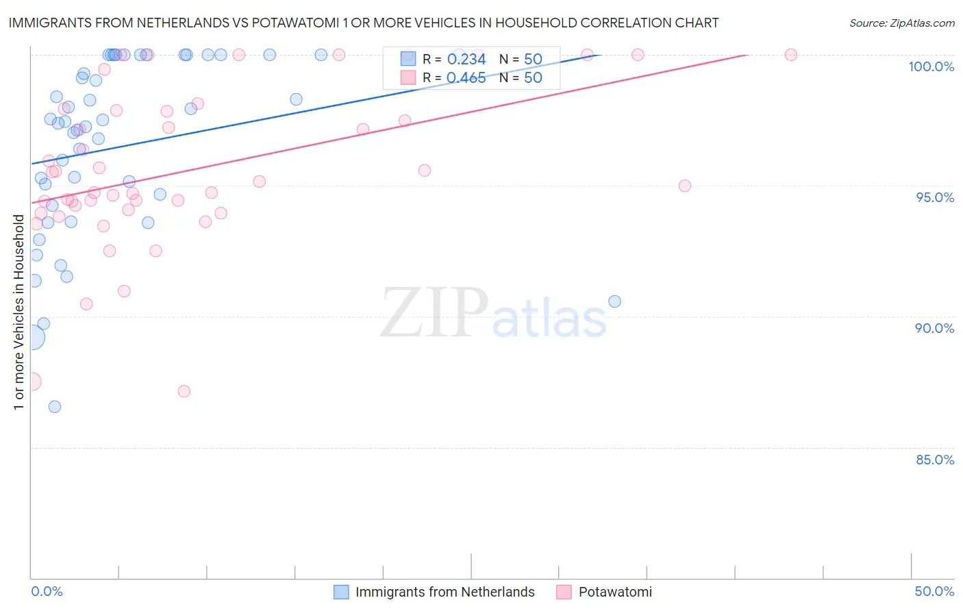 Immigrants from Netherlands vs Potawatomi 1 or more Vehicles in Household