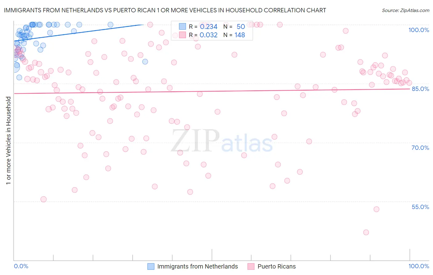 Immigrants from Netherlands vs Puerto Rican 1 or more Vehicles in Household