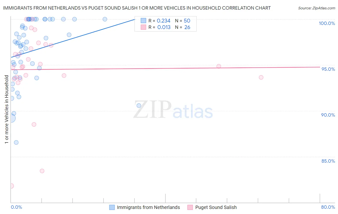 Immigrants from Netherlands vs Puget Sound Salish 1 or more Vehicles in Household