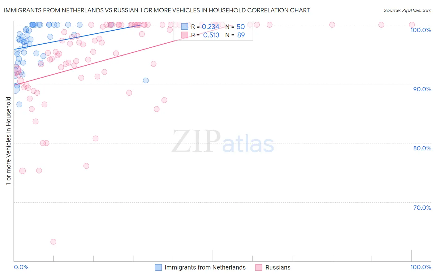 Immigrants from Netherlands vs Russian 1 or more Vehicles in Household