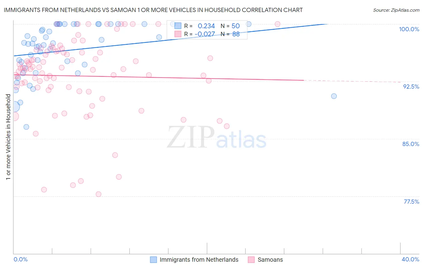 Immigrants from Netherlands vs Samoan 1 or more Vehicles in Household