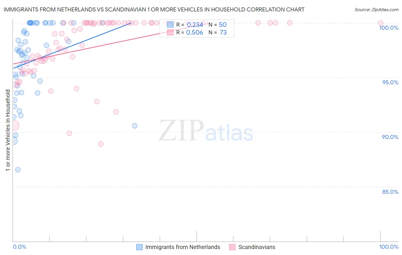 Immigrants from Netherlands vs Scandinavian 1 or more Vehicles in Household