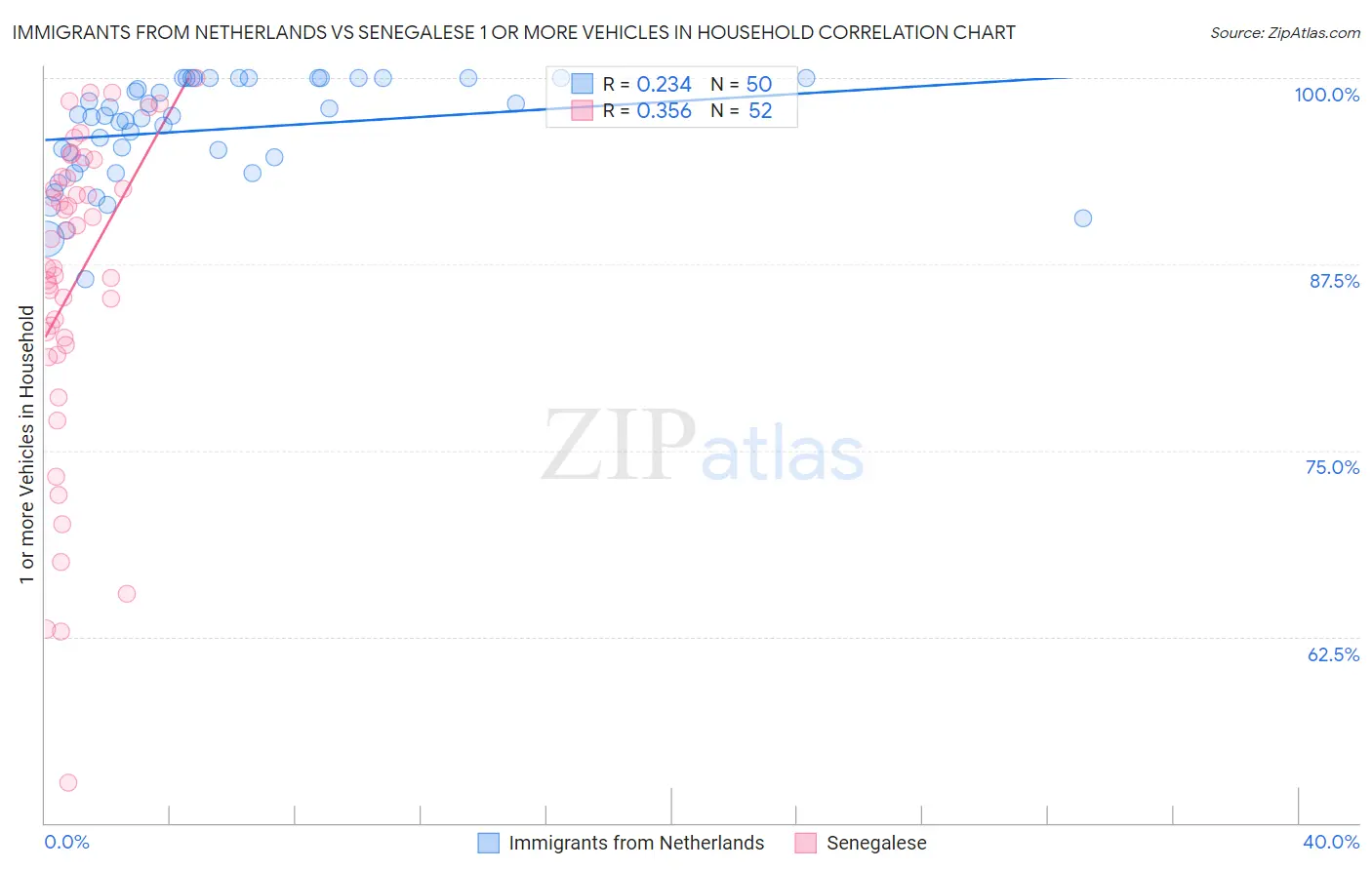 Immigrants from Netherlands vs Senegalese 1 or more Vehicles in Household