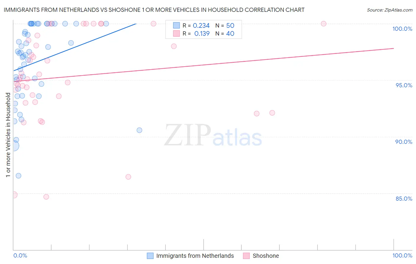 Immigrants from Netherlands vs Shoshone 1 or more Vehicles in Household