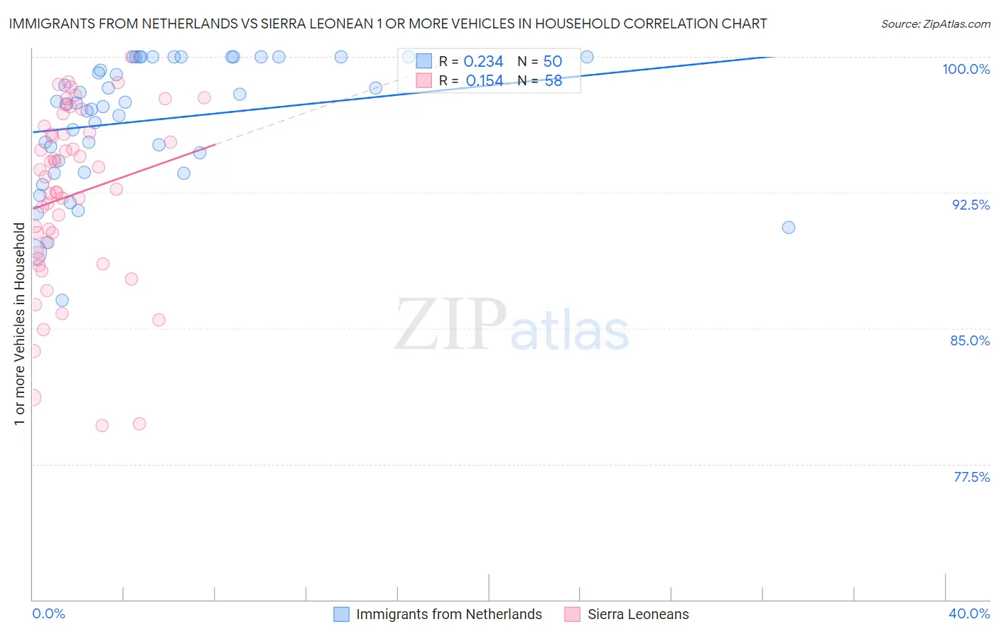 Immigrants from Netherlands vs Sierra Leonean 1 or more Vehicles in Household