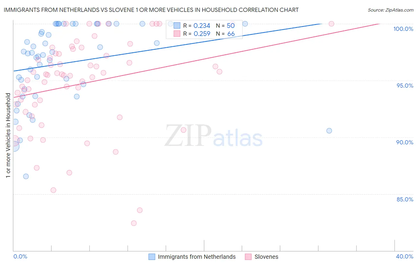 Immigrants from Netherlands vs Slovene 1 or more Vehicles in Household