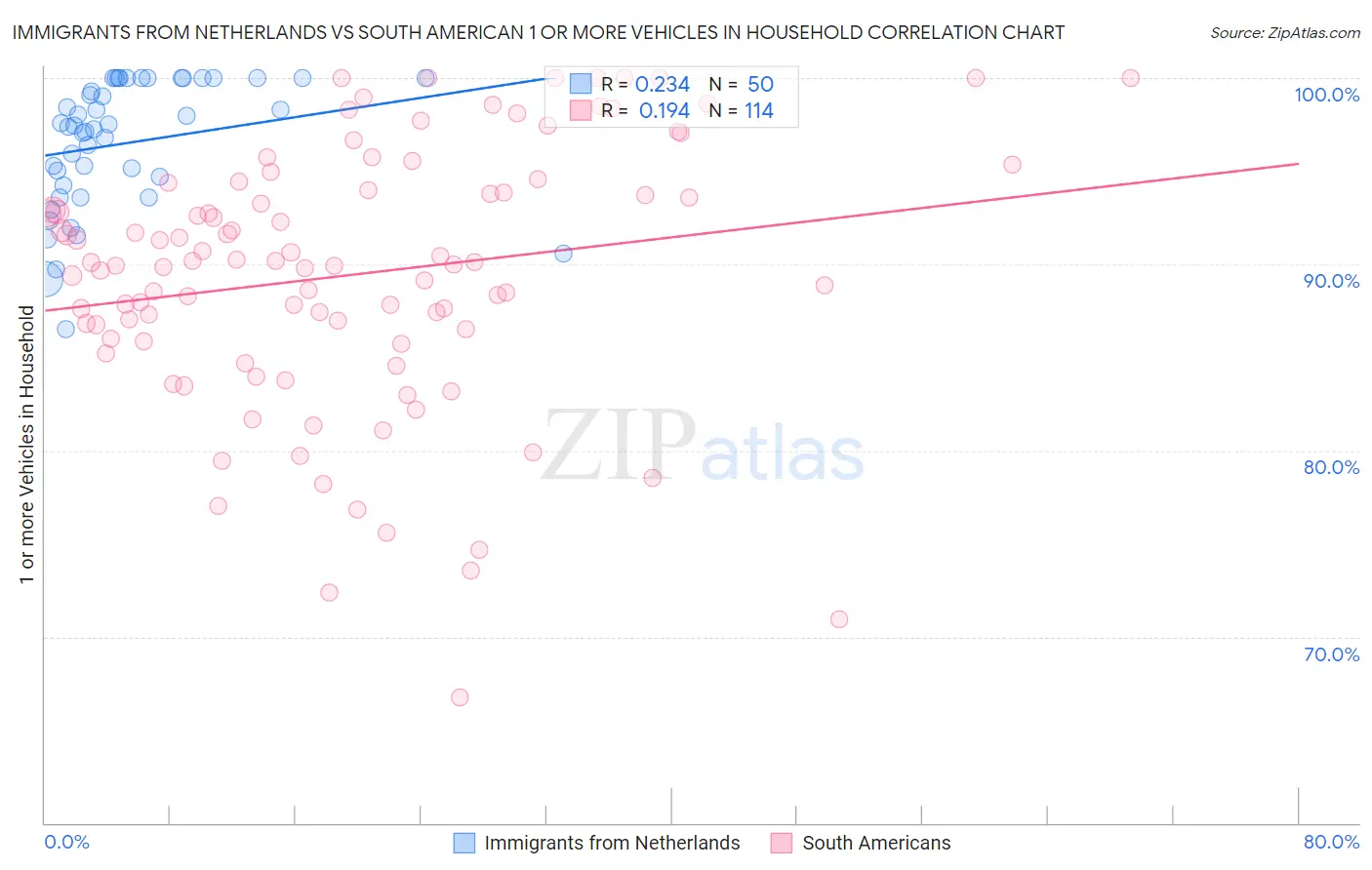 Immigrants from Netherlands vs South American 1 or more Vehicles in Household