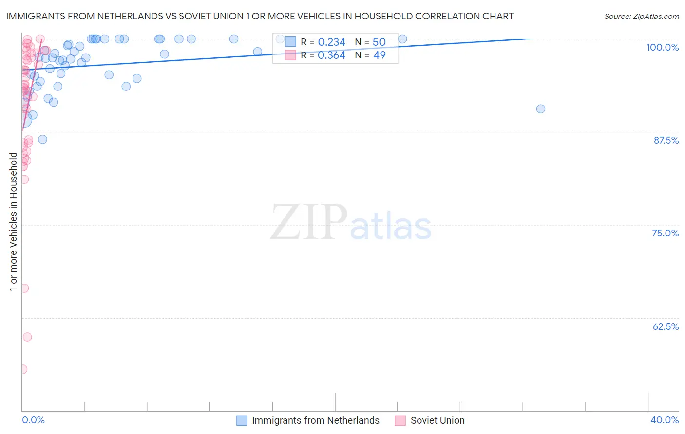 Immigrants from Netherlands vs Soviet Union 1 or more Vehicles in Household