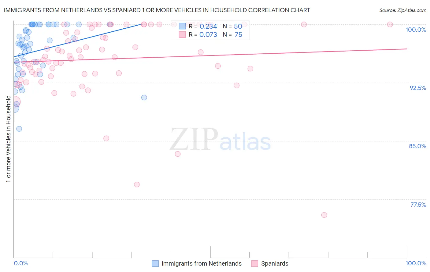 Immigrants from Netherlands vs Spaniard 1 or more Vehicles in Household