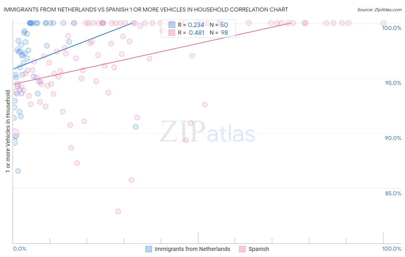 Immigrants from Netherlands vs Spanish 1 or more Vehicles in Household