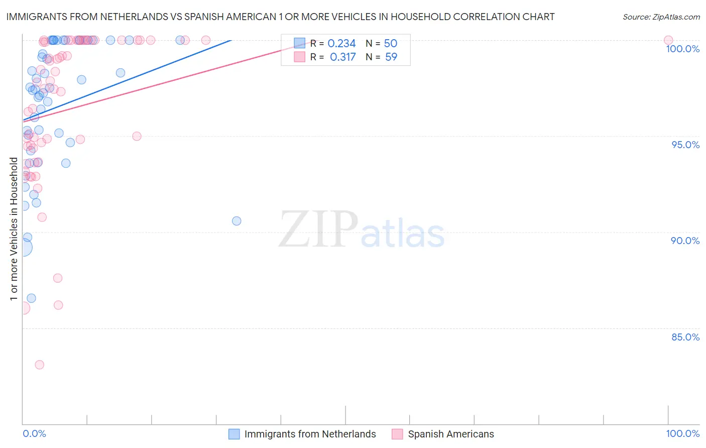Immigrants from Netherlands vs Spanish American 1 or more Vehicles in Household