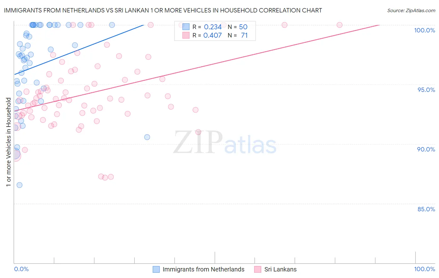 Immigrants from Netherlands vs Sri Lankan 1 or more Vehicles in Household