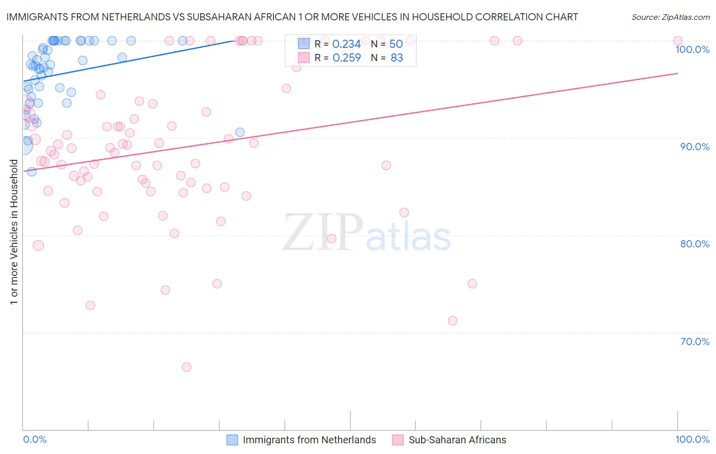 Immigrants from Netherlands vs Subsaharan African 1 or more Vehicles in Household