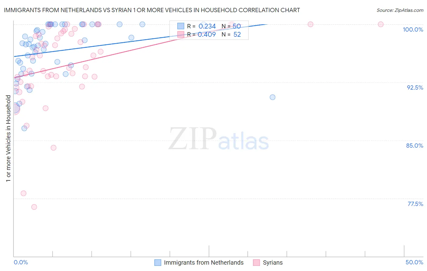 Immigrants from Netherlands vs Syrian 1 or more Vehicles in Household